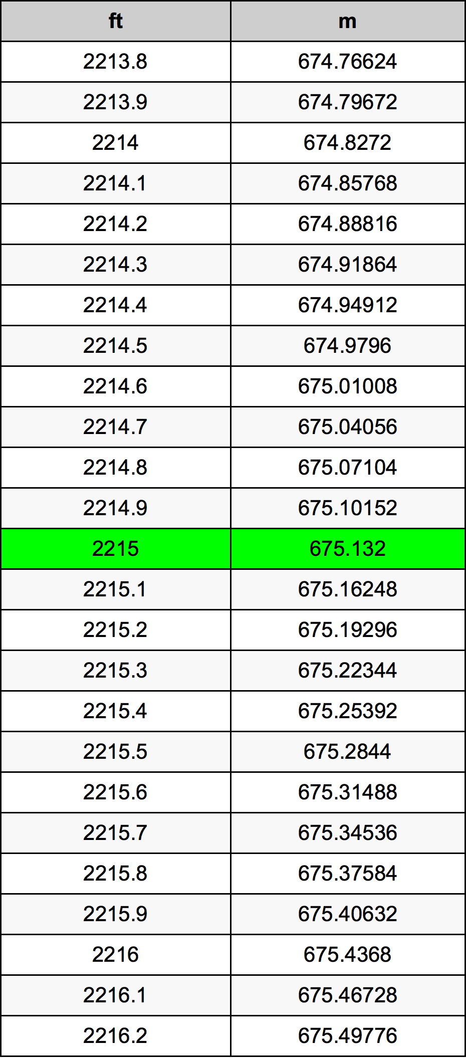 2215 Piedi konverżjoni tabella
