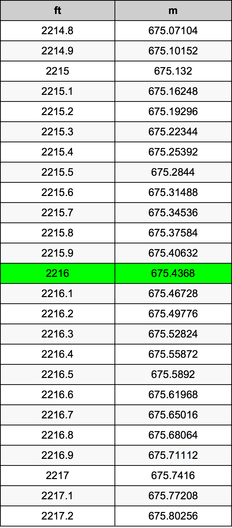 2216 Láb átszámítási táblázat