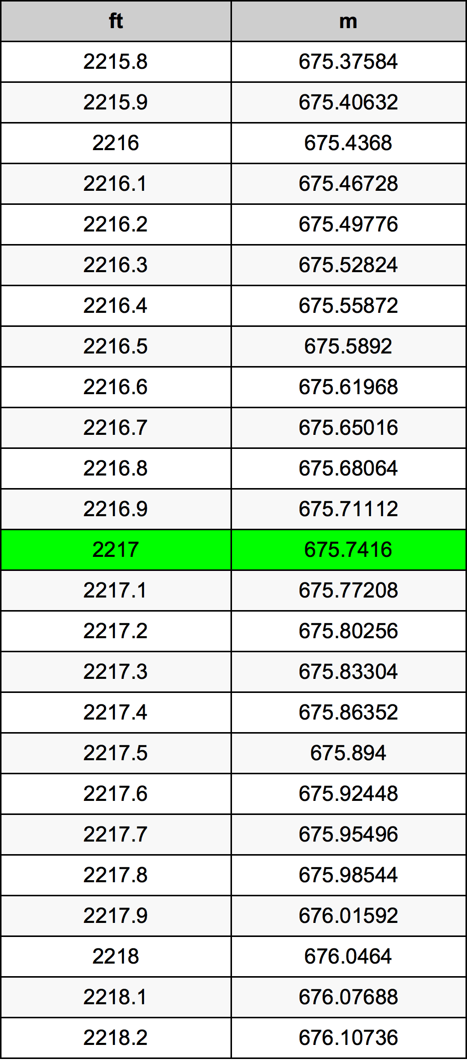 2217 Láb átszámítási táblázat