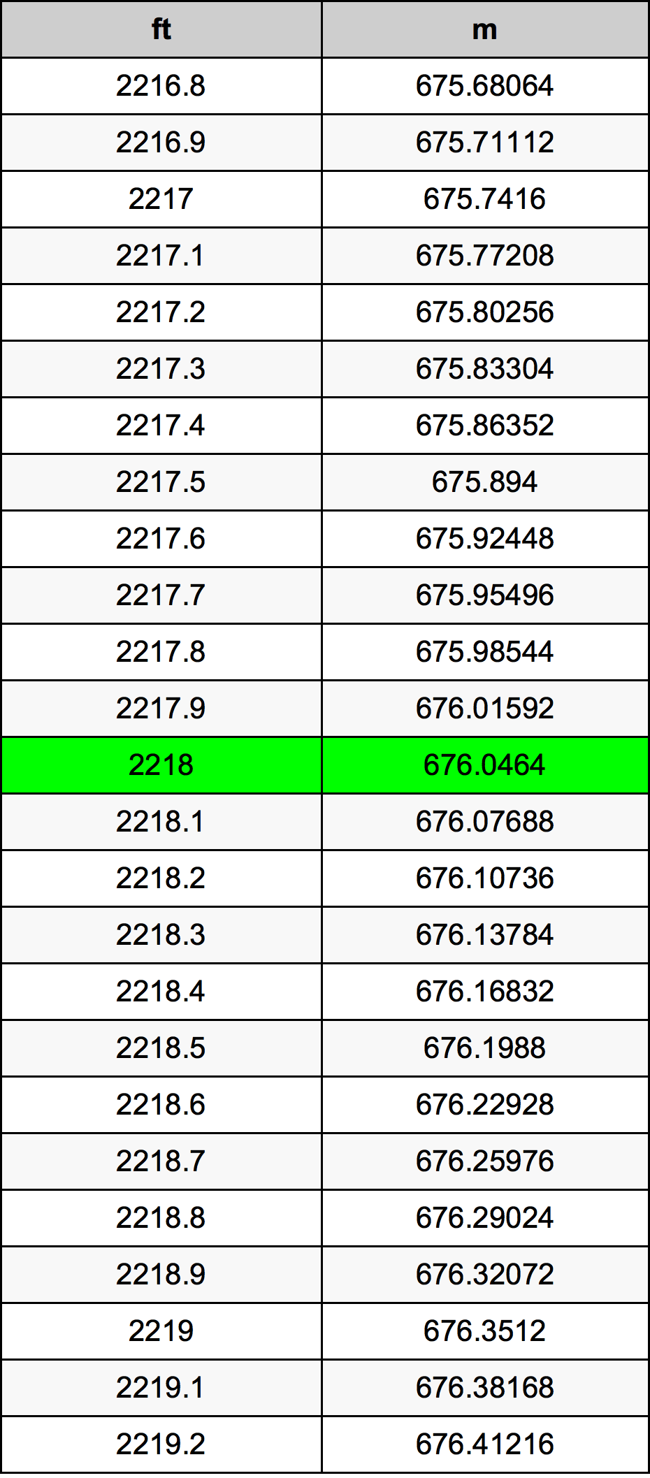 2218 Piedi konverżjoni tabella