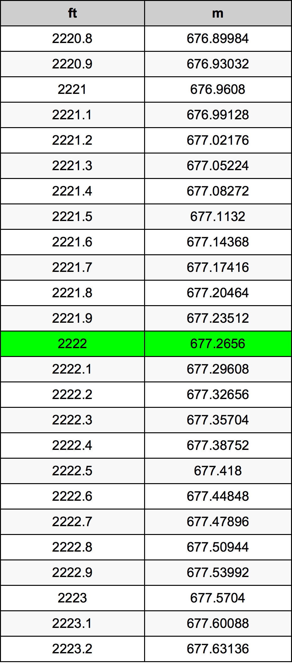 2222 Piedi konverżjoni tabella