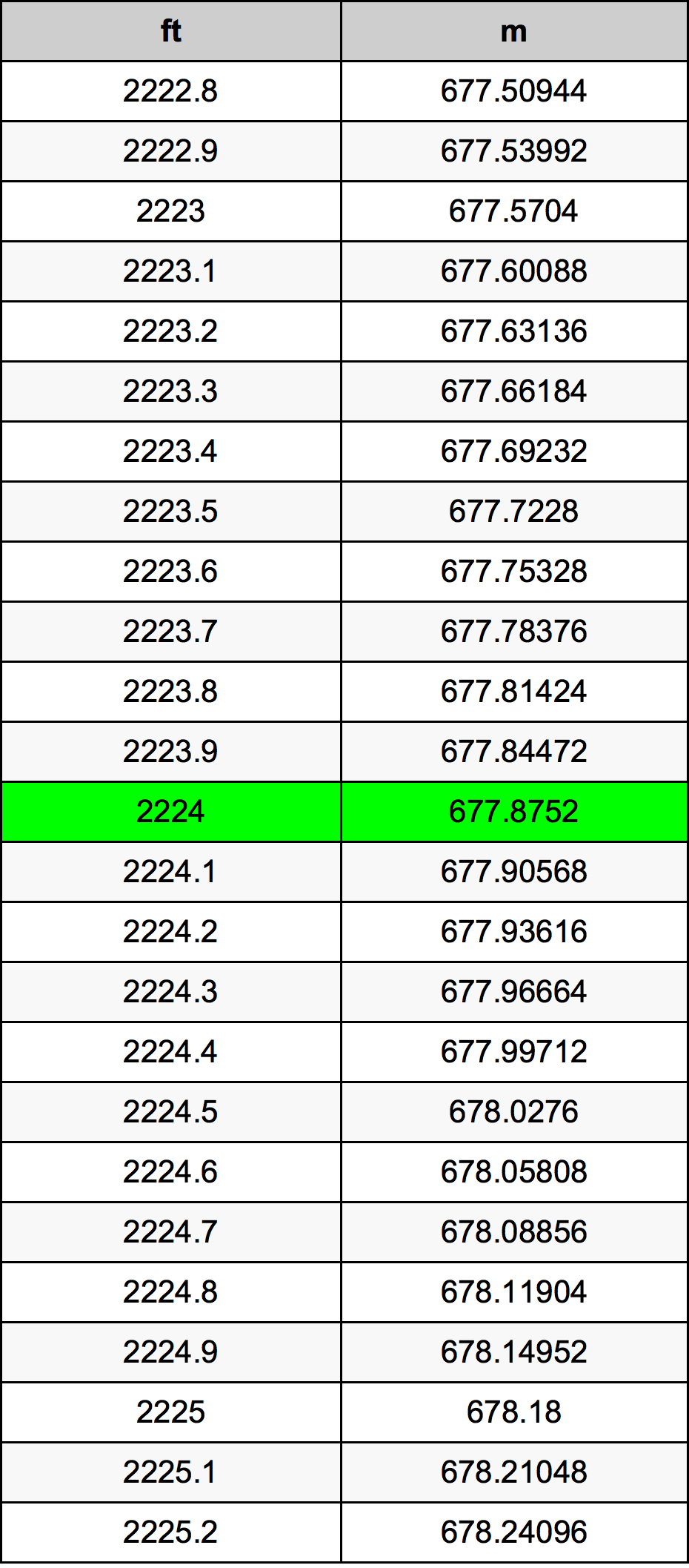 2224 Piedi konverżjoni tabella