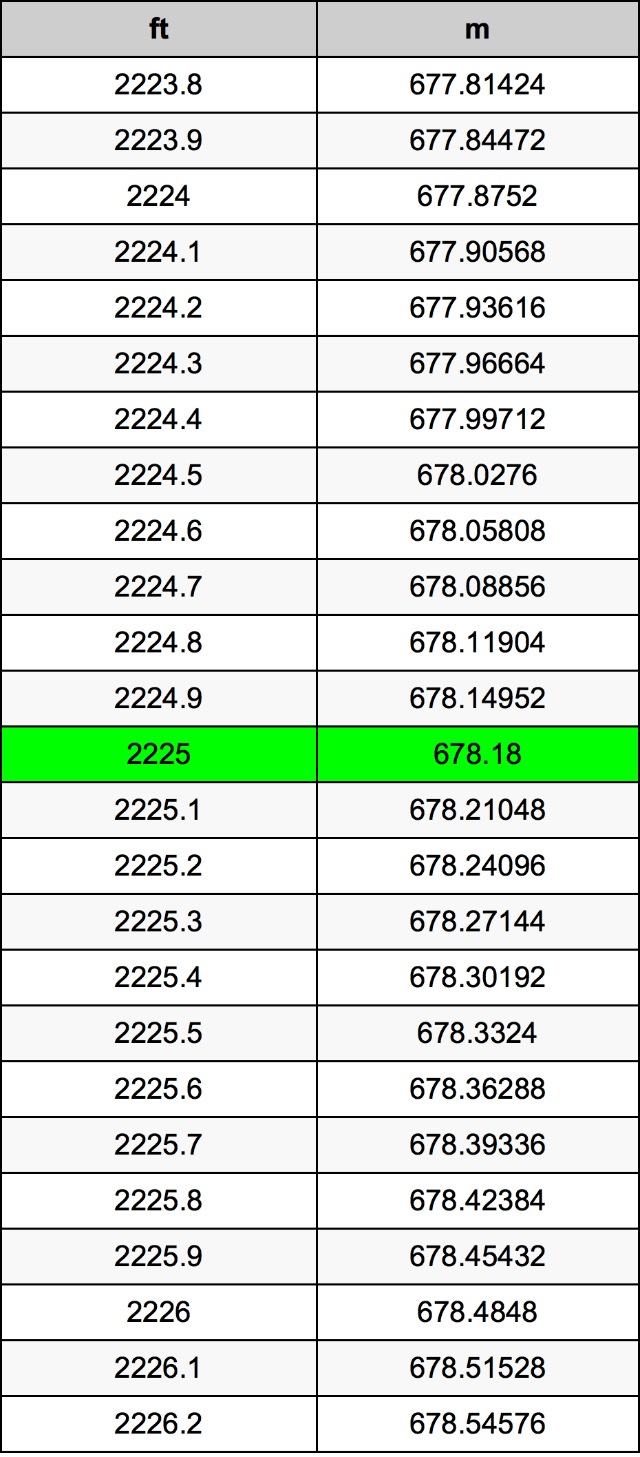 2225 Piedi konverżjoni tabella