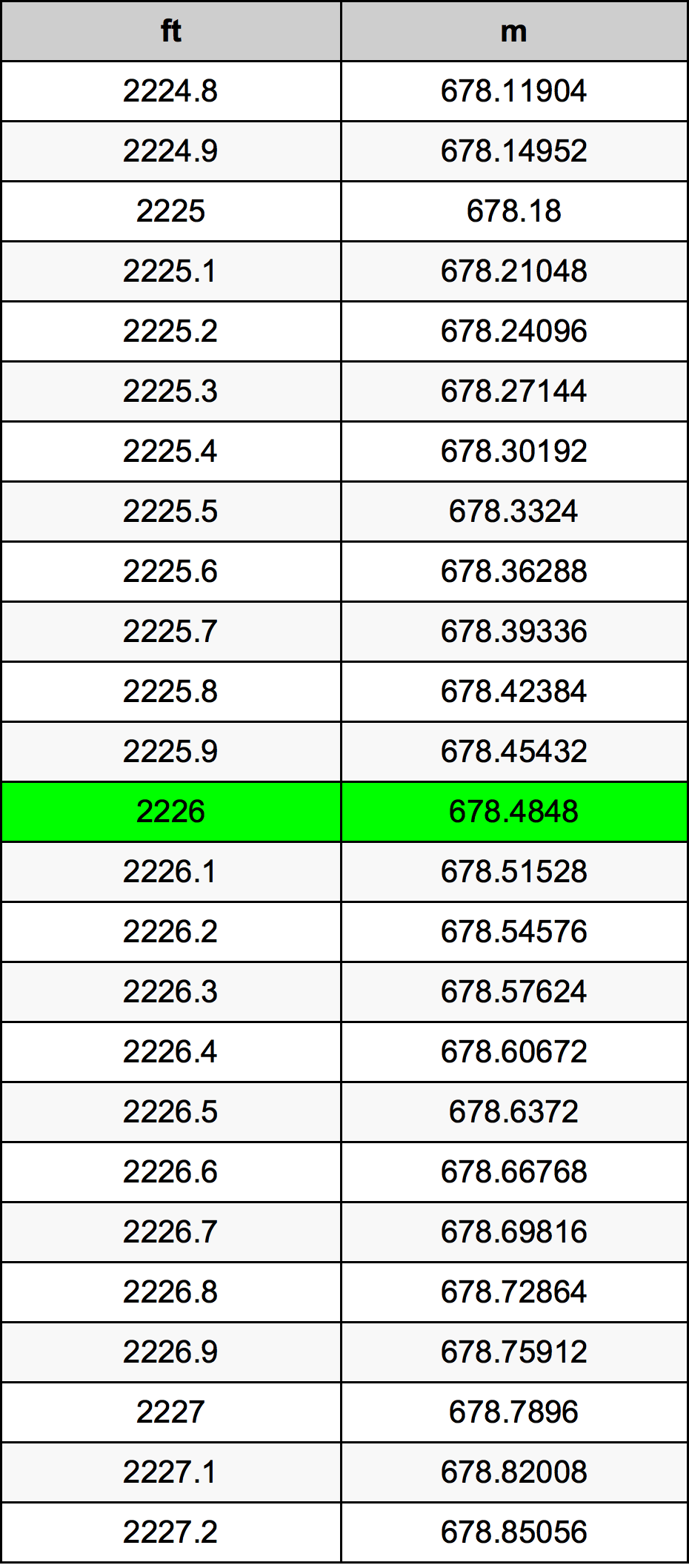 2226 Láb átszámítási táblázat