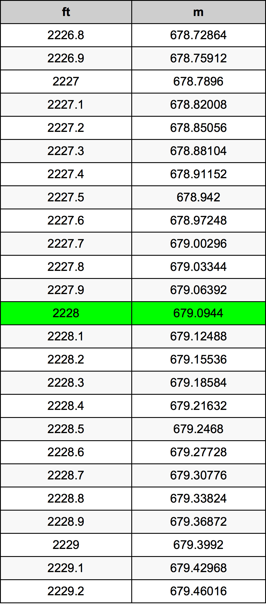 2228 Piedi konverżjoni tabella