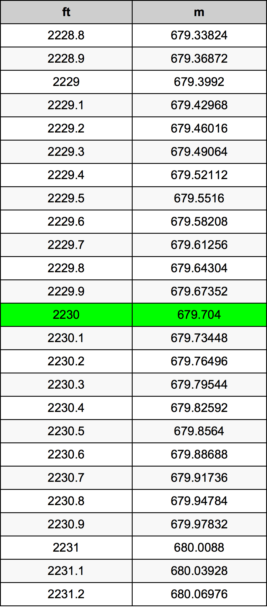 2230 Piedi konverżjoni tabella