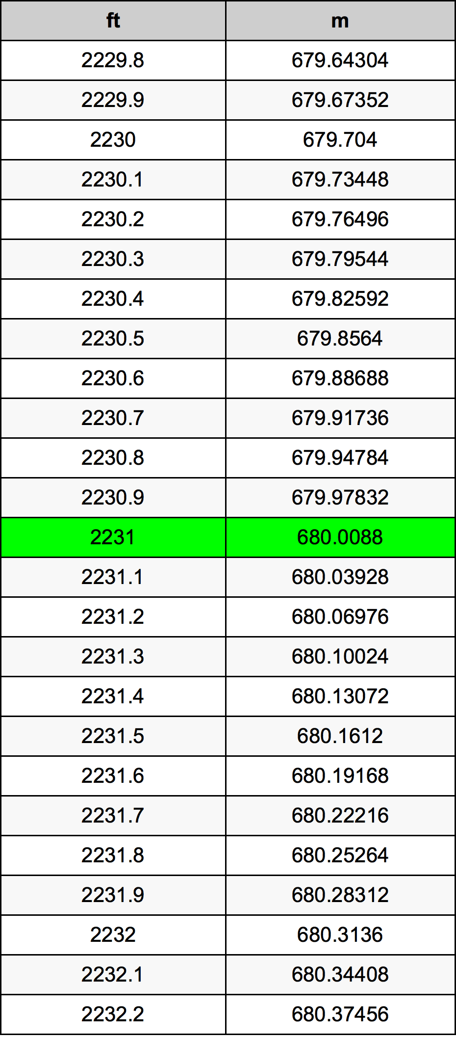2231 Piedi konverżjoni tabella