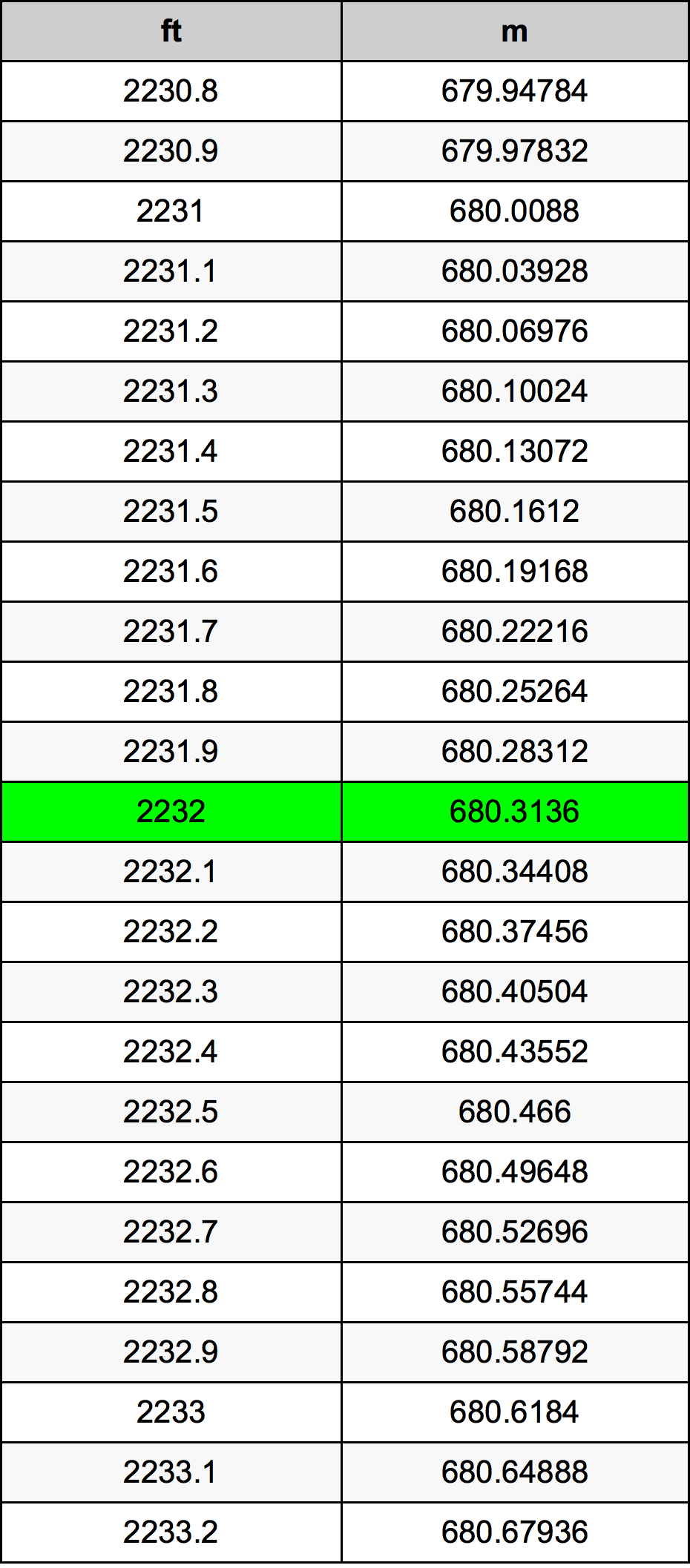 2232 Piedi konverżjoni tabella