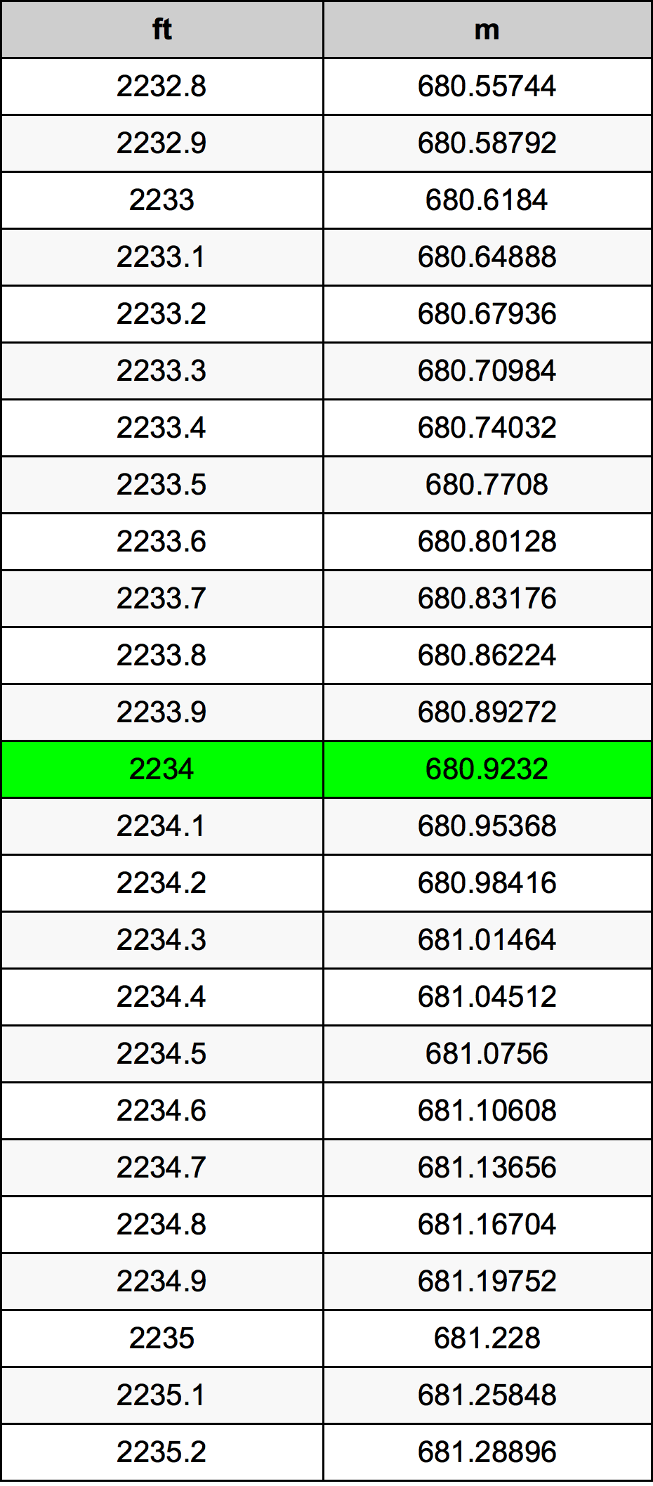2234 Piedi konverżjoni tabella