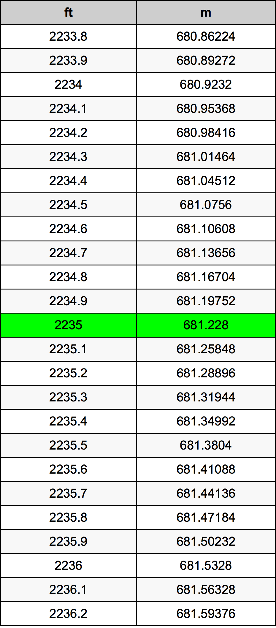 2235 Piedi konverżjoni tabella