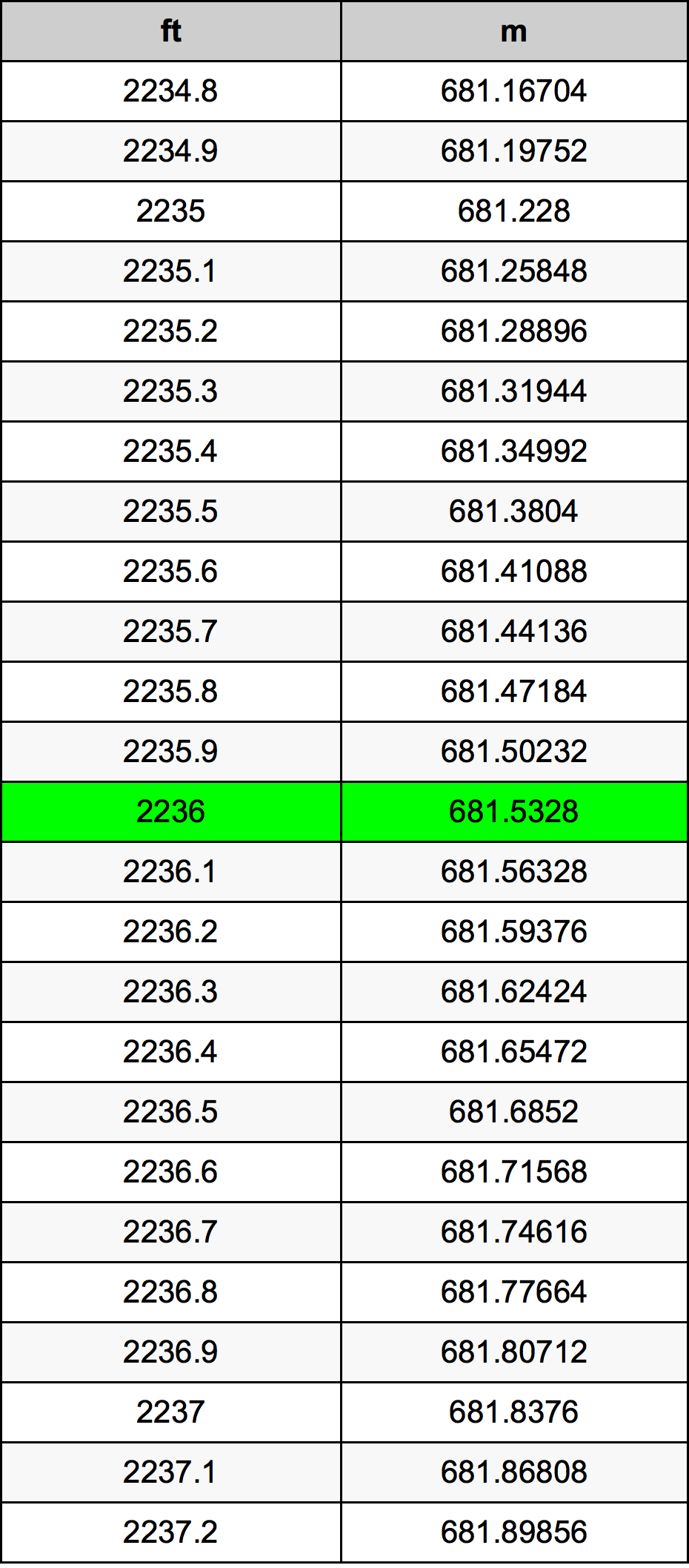 2236 Piedi konverżjoni tabella