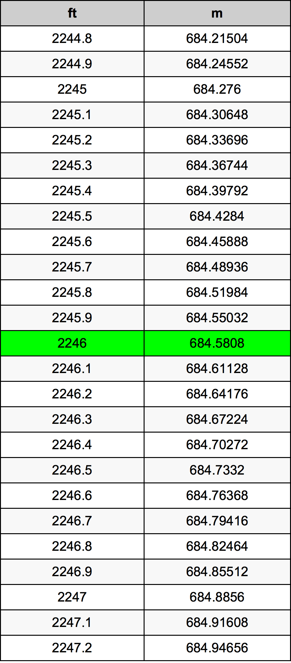 2246 Piede tabella di conversione