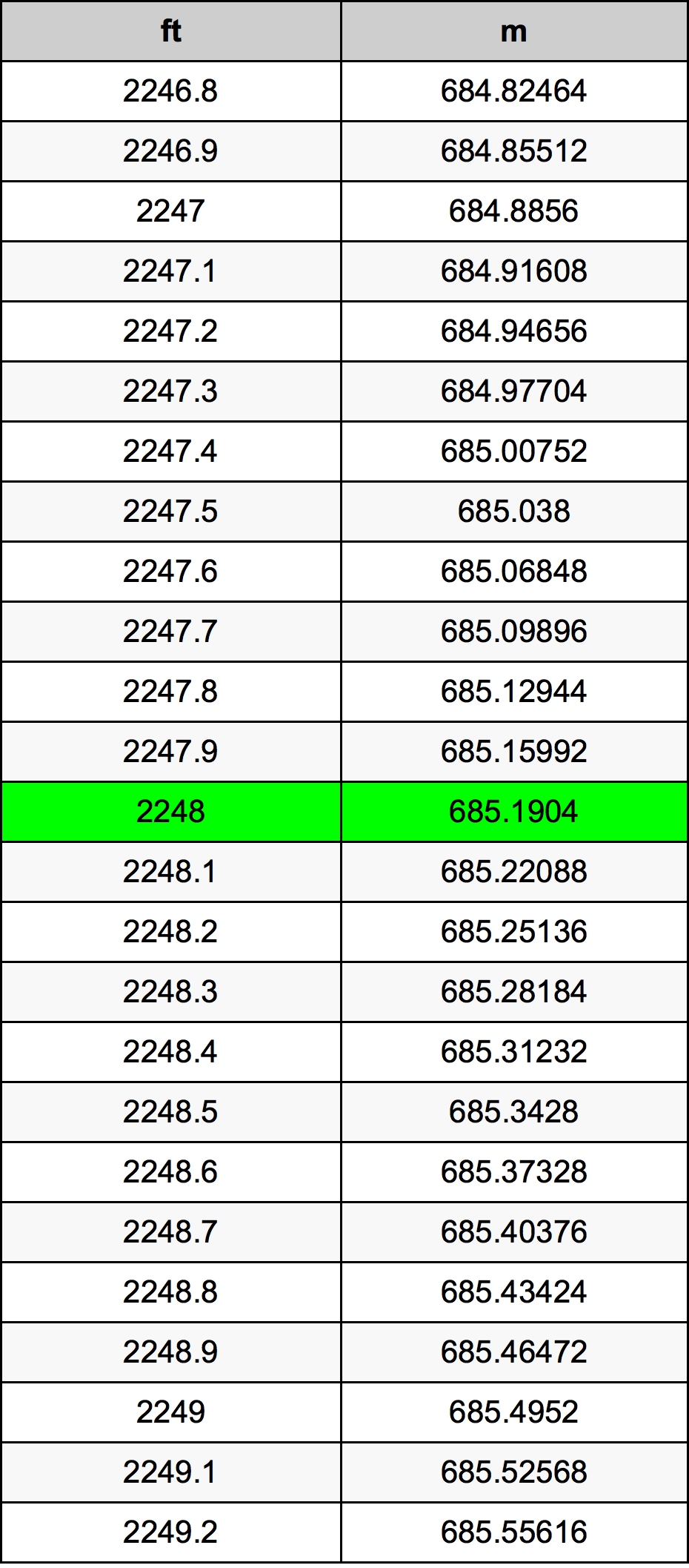 2248 Piede tabella di conversione