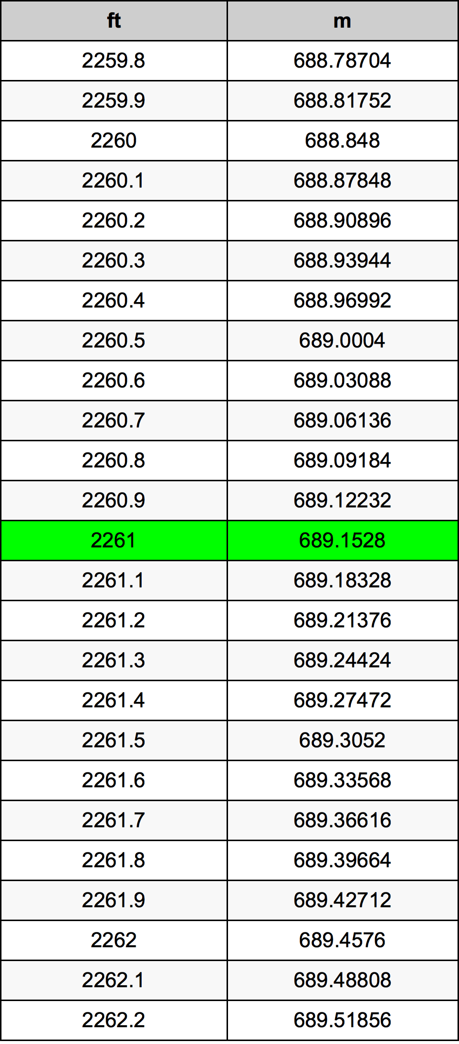 2261 Piedi konverżjoni tabella