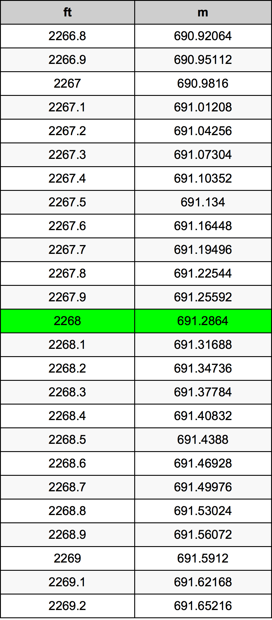 2268 Piedi konverżjoni tabella