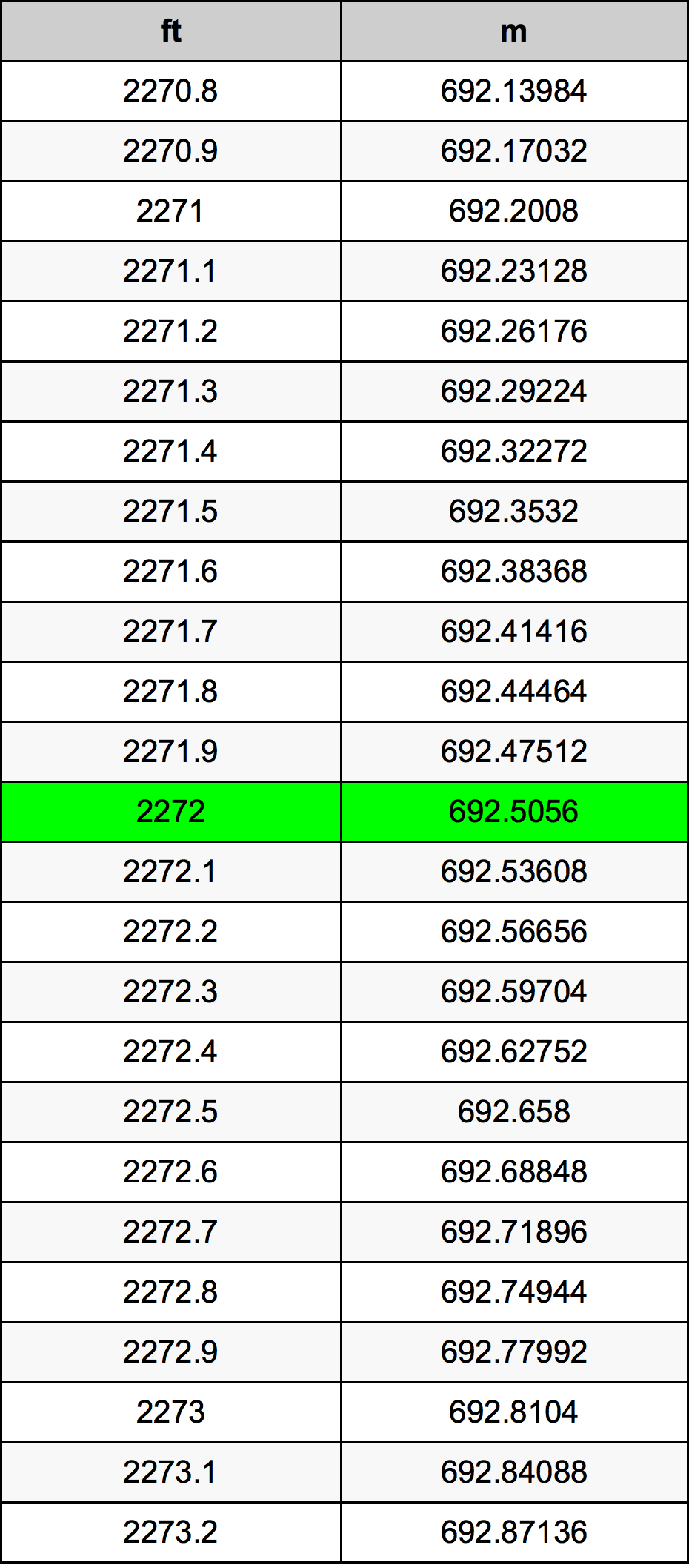 2272 Piede tabella di conversione