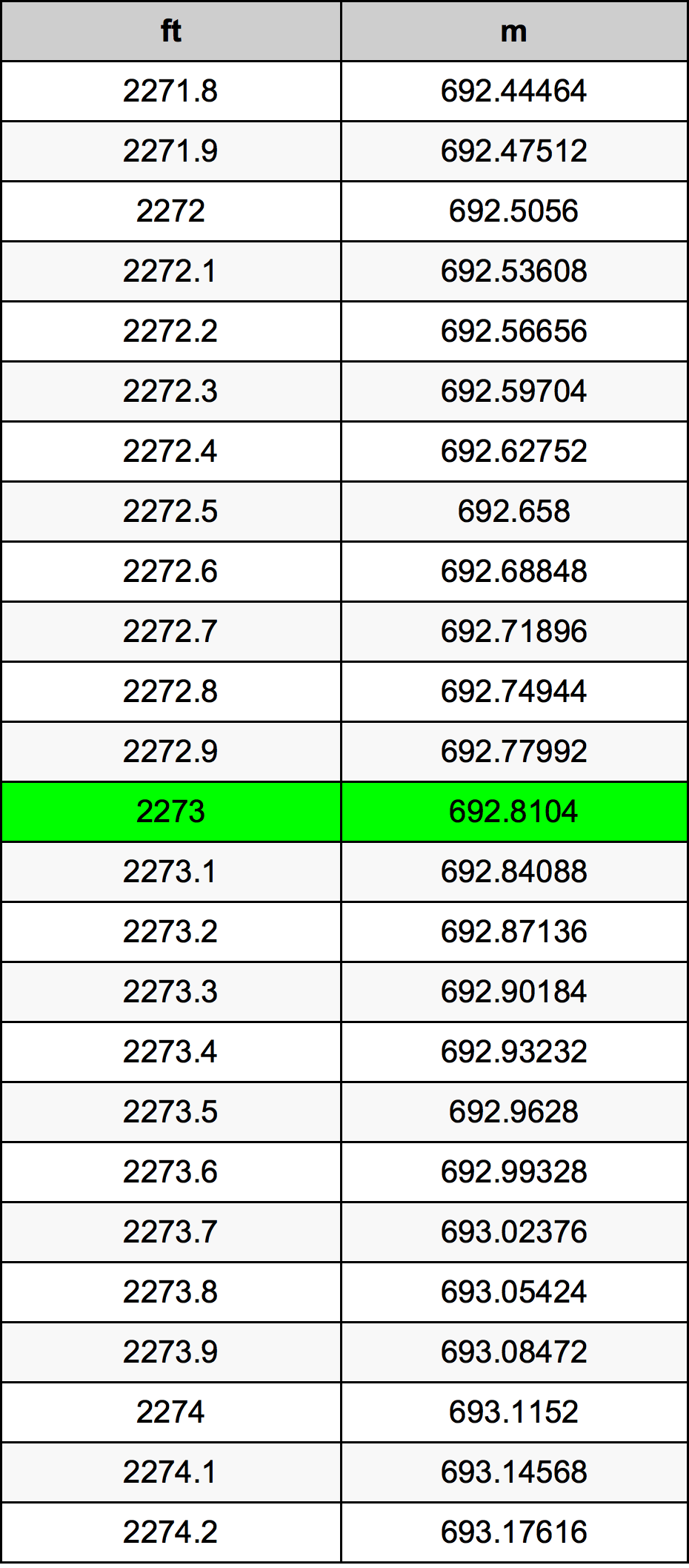 2273 Piede tabella di conversione