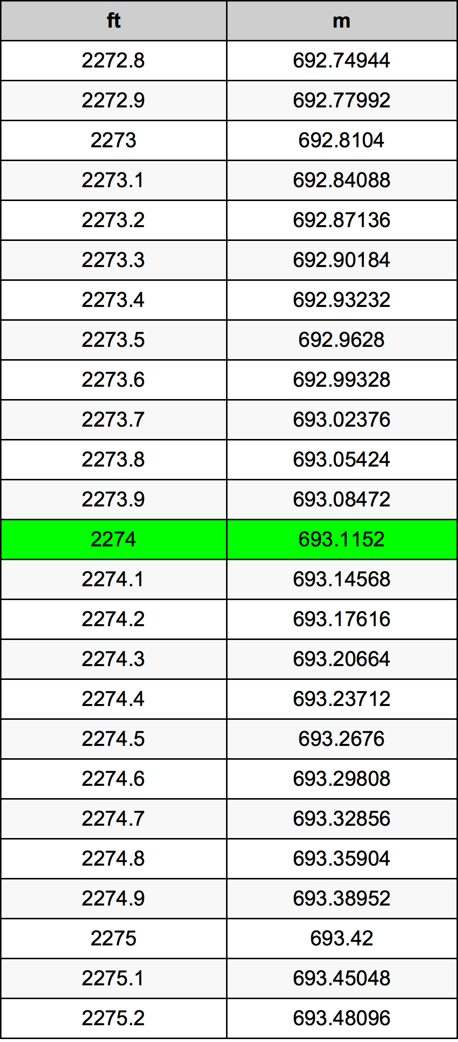 2274 Piedi konverżjoni tabella