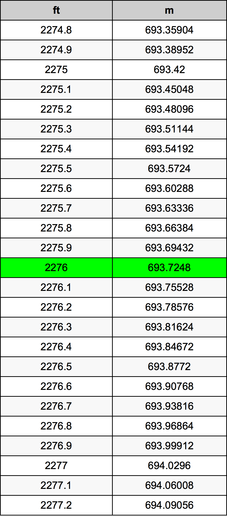 2276 Kaki konversi tabel