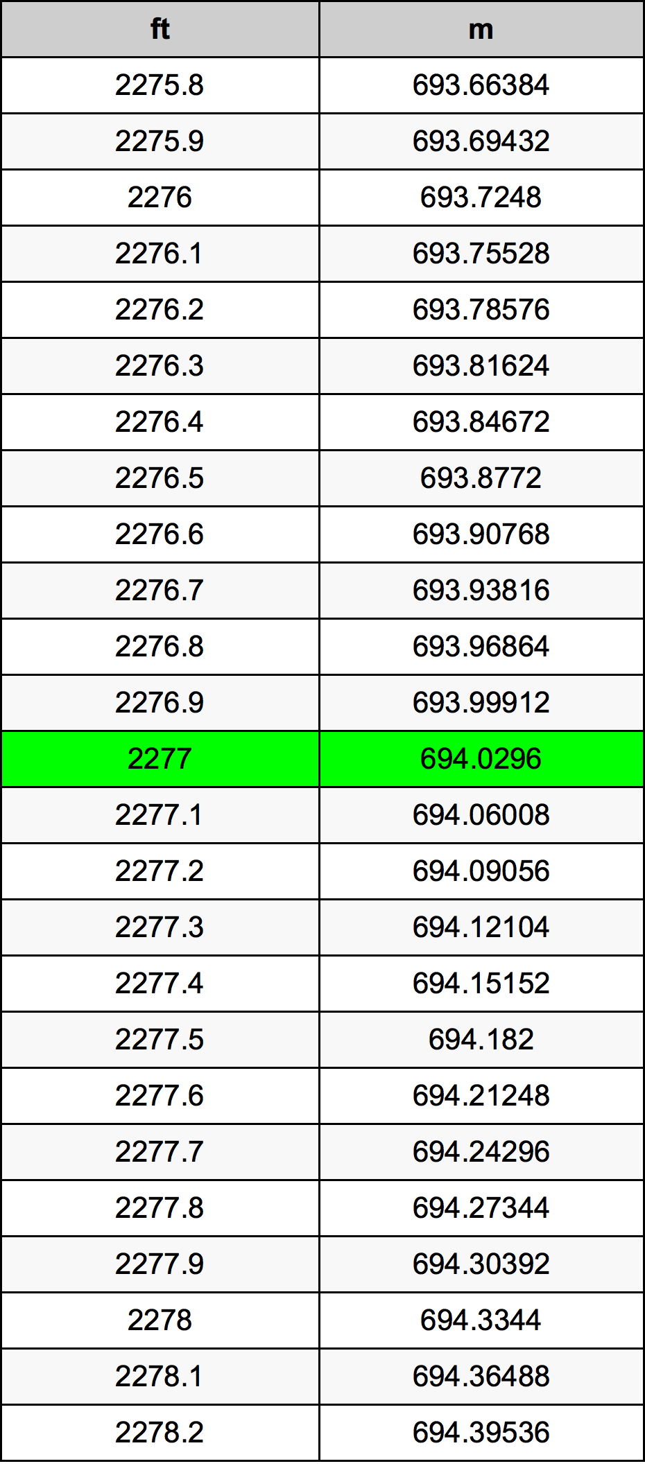 2277 Láb átszámítási táblázat
