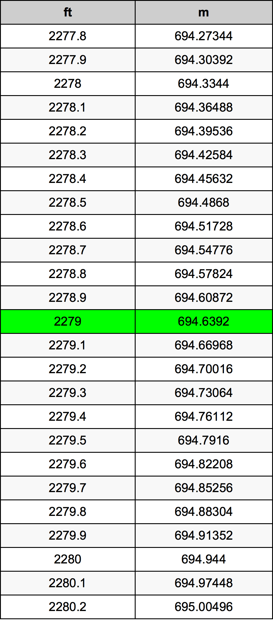 2279 Láb átszámítási táblázat