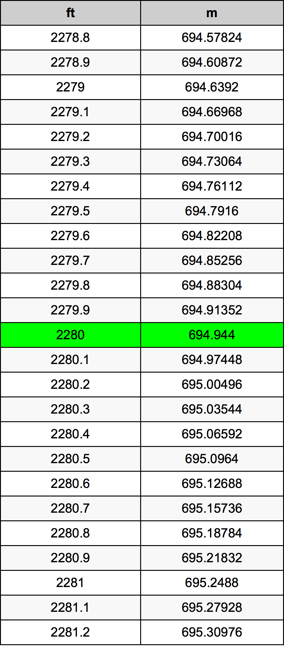 2280 Láb átszámítási táblázat