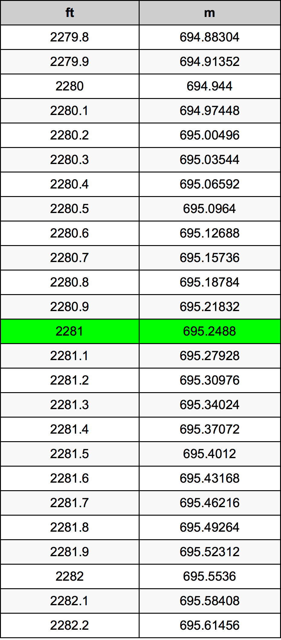 2281 Piedi konverżjoni tabella