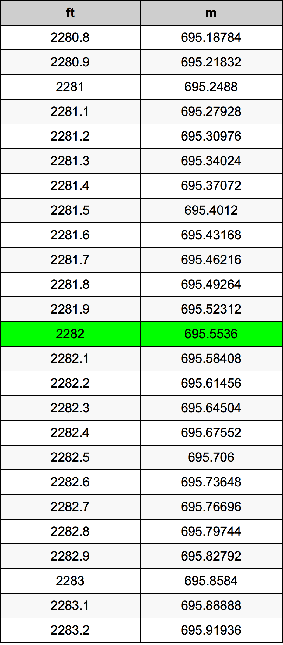 2282 Láb átszámítási táblázat