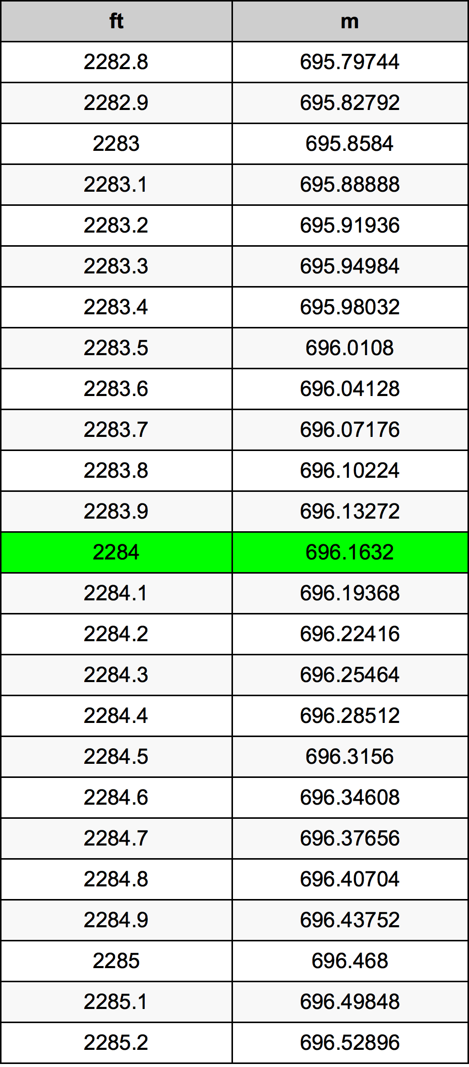 2284 Piede tabella di conversione