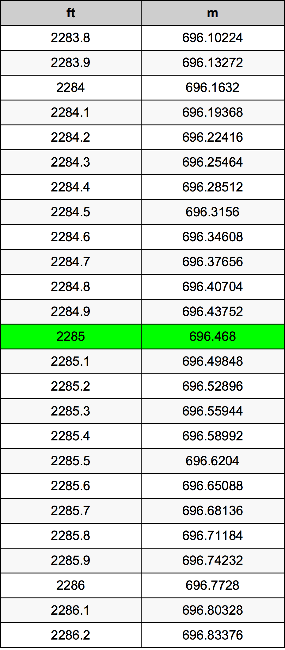 2285 Piedi konverżjoni tabella