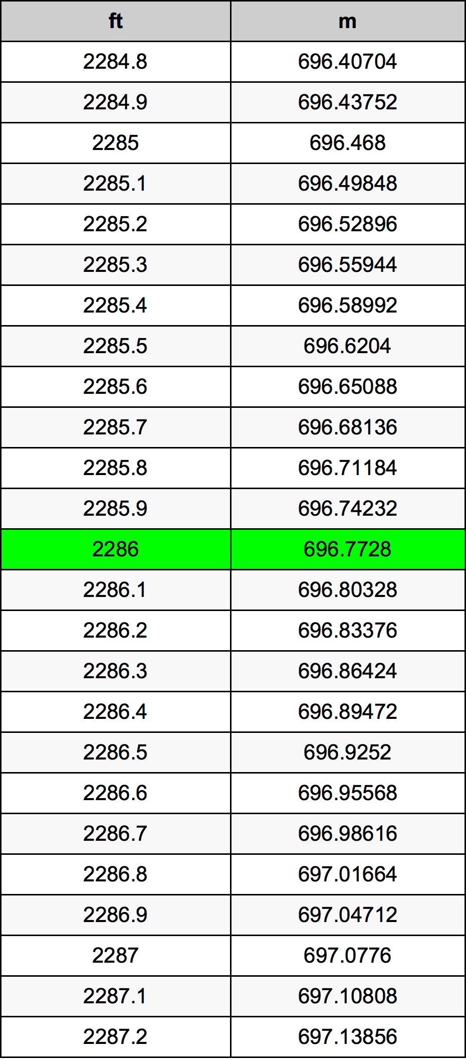 2286 Láb átszámítási táblázat