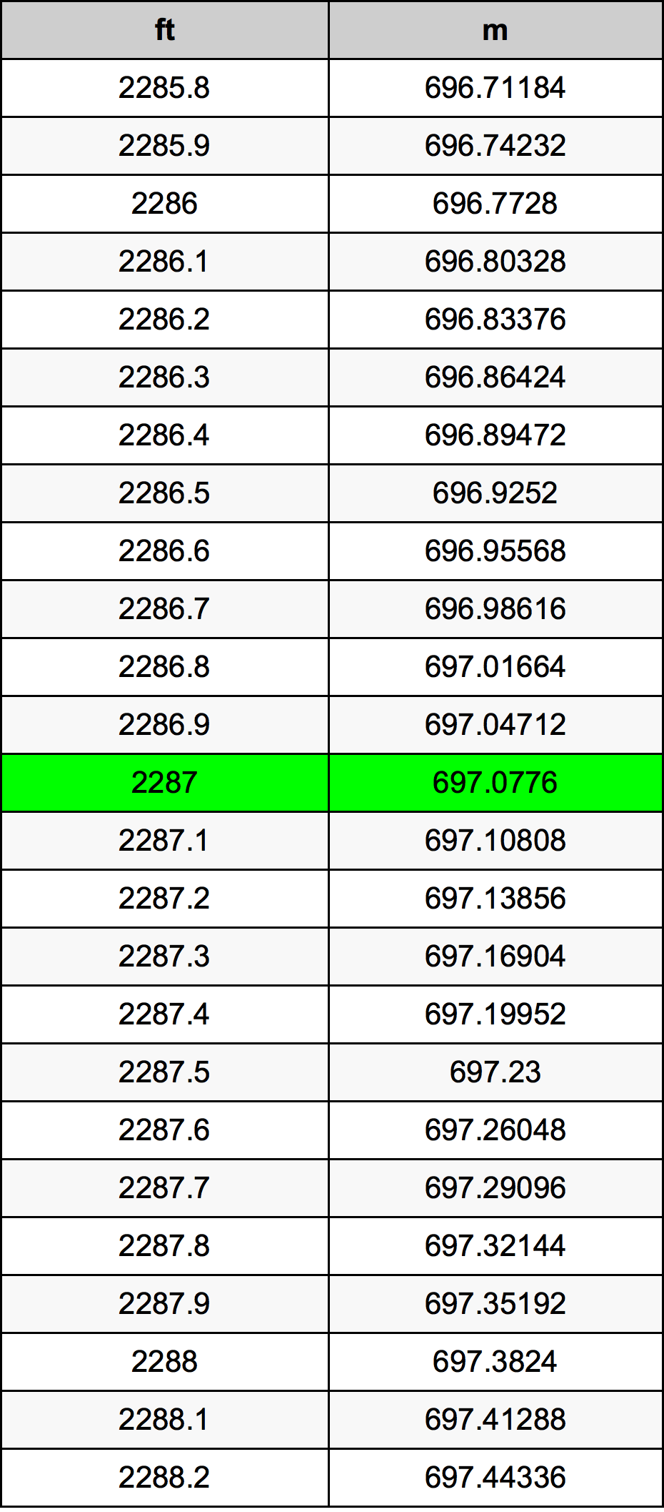 2287 Láb átszámítási táblázat