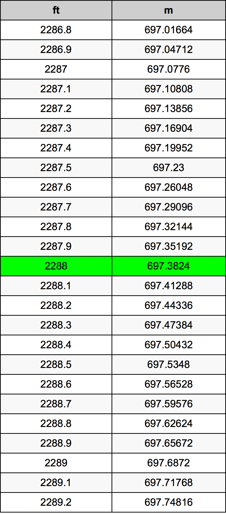 2288 Piede tabella di conversione