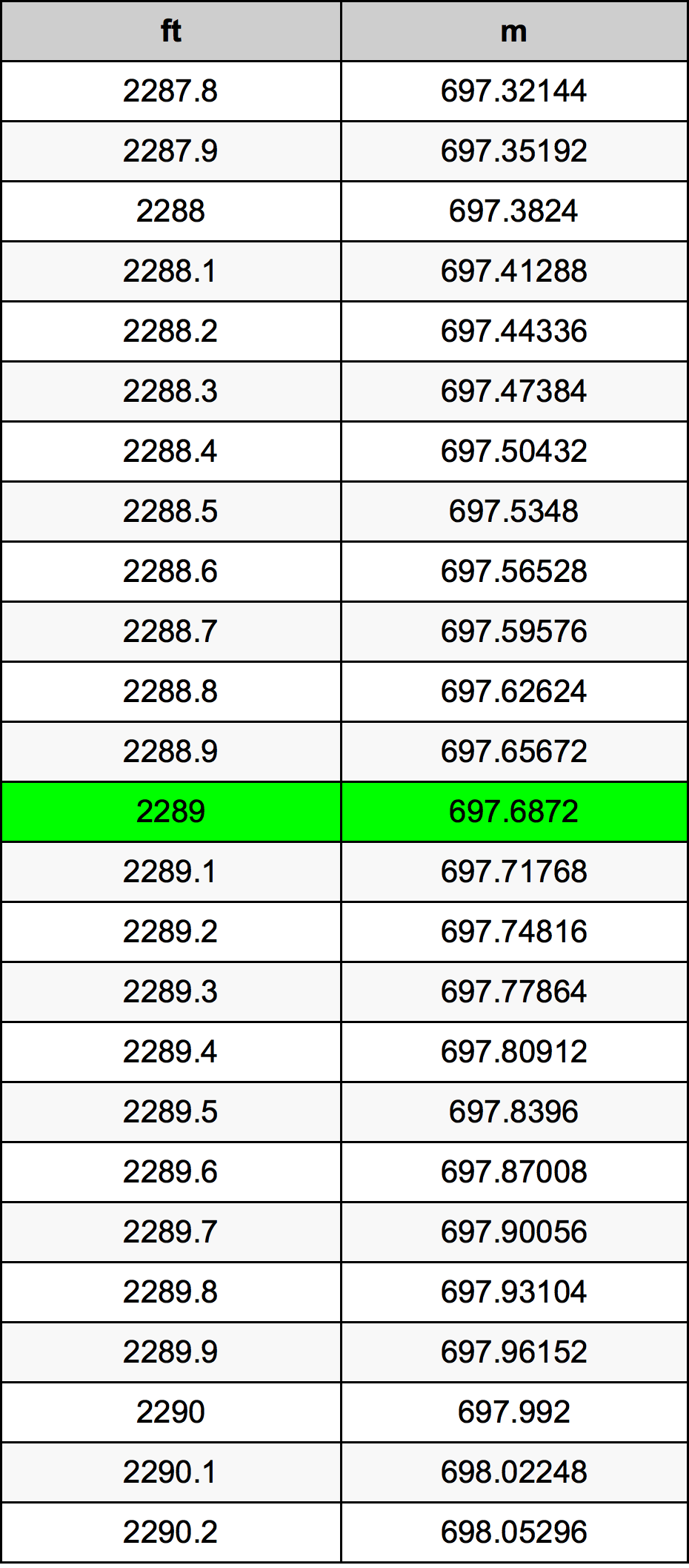 2289 Piede tabella di conversione