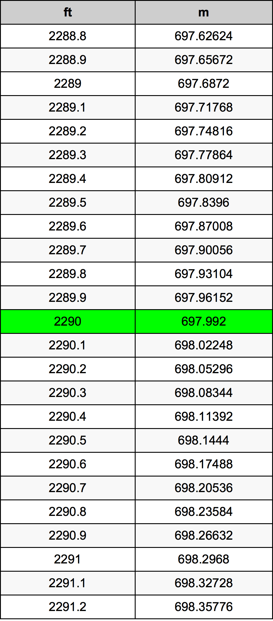 2290 Kaki konversi tabel