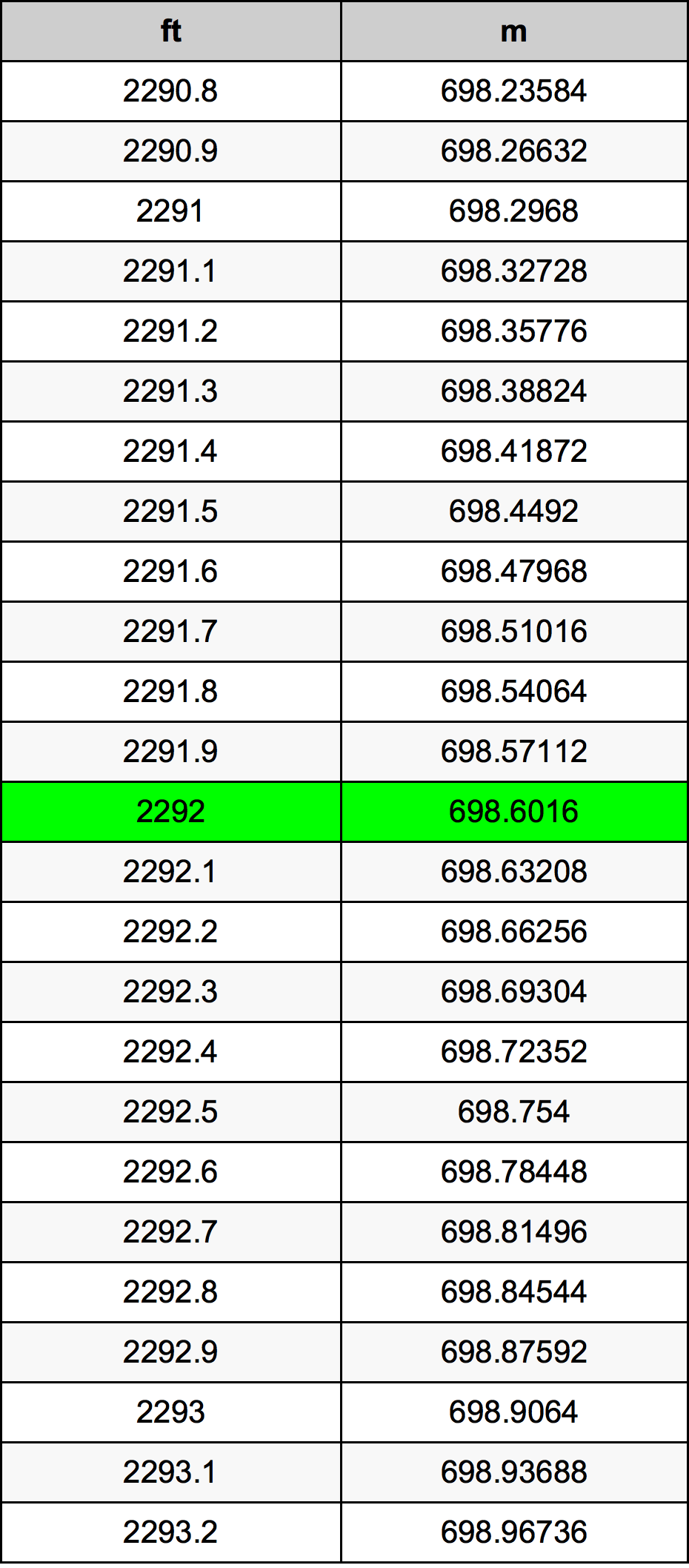 2292 Piedi konverżjoni tabella