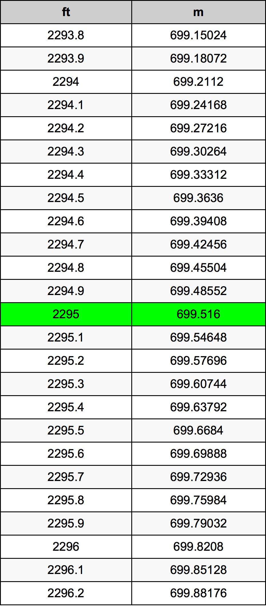 2295 Láb átszámítási táblázat