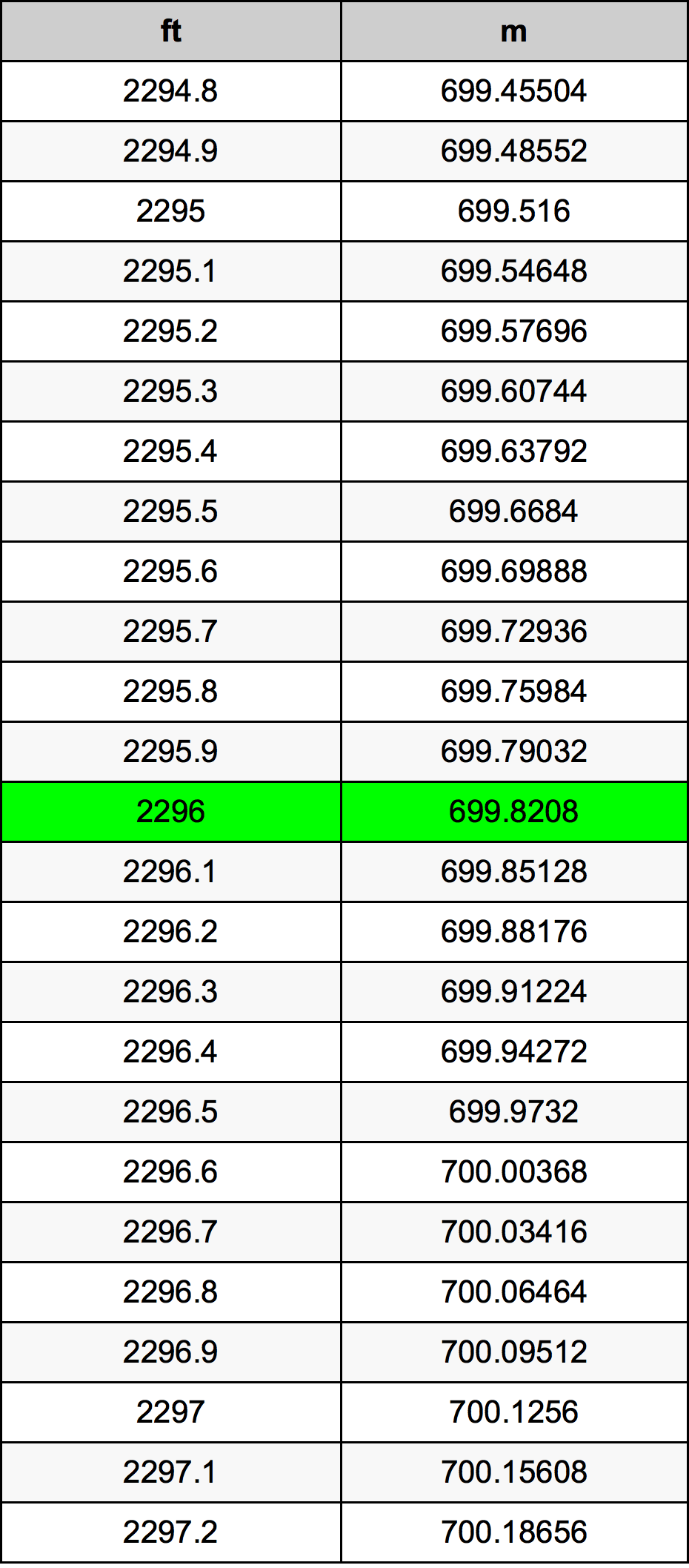 2296 Piede tabella di conversione