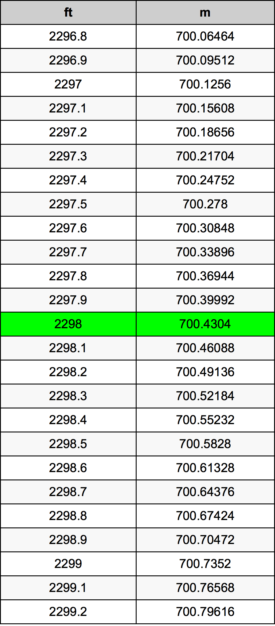 2298 Picior tabelul de conversie