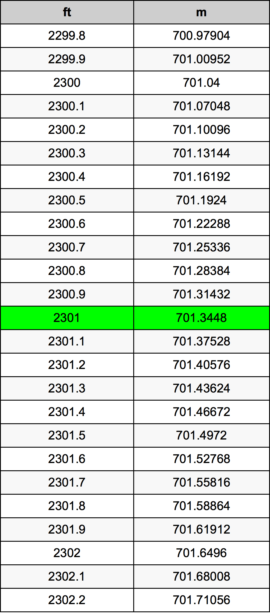 2301 Piede tabella di conversione