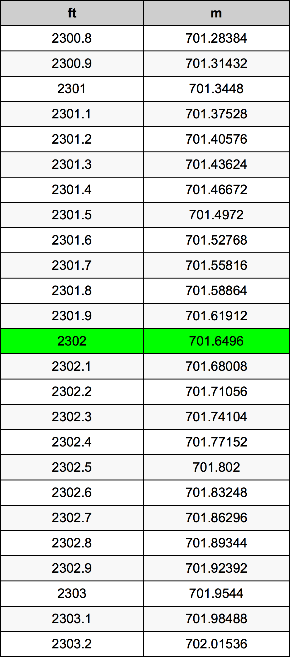 2302 Piedi konverżjoni tabella
