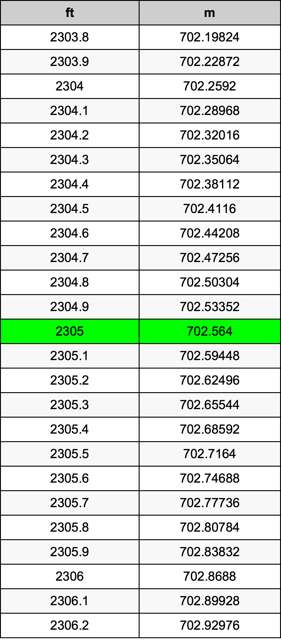 2305 Láb átszámítási táblázat