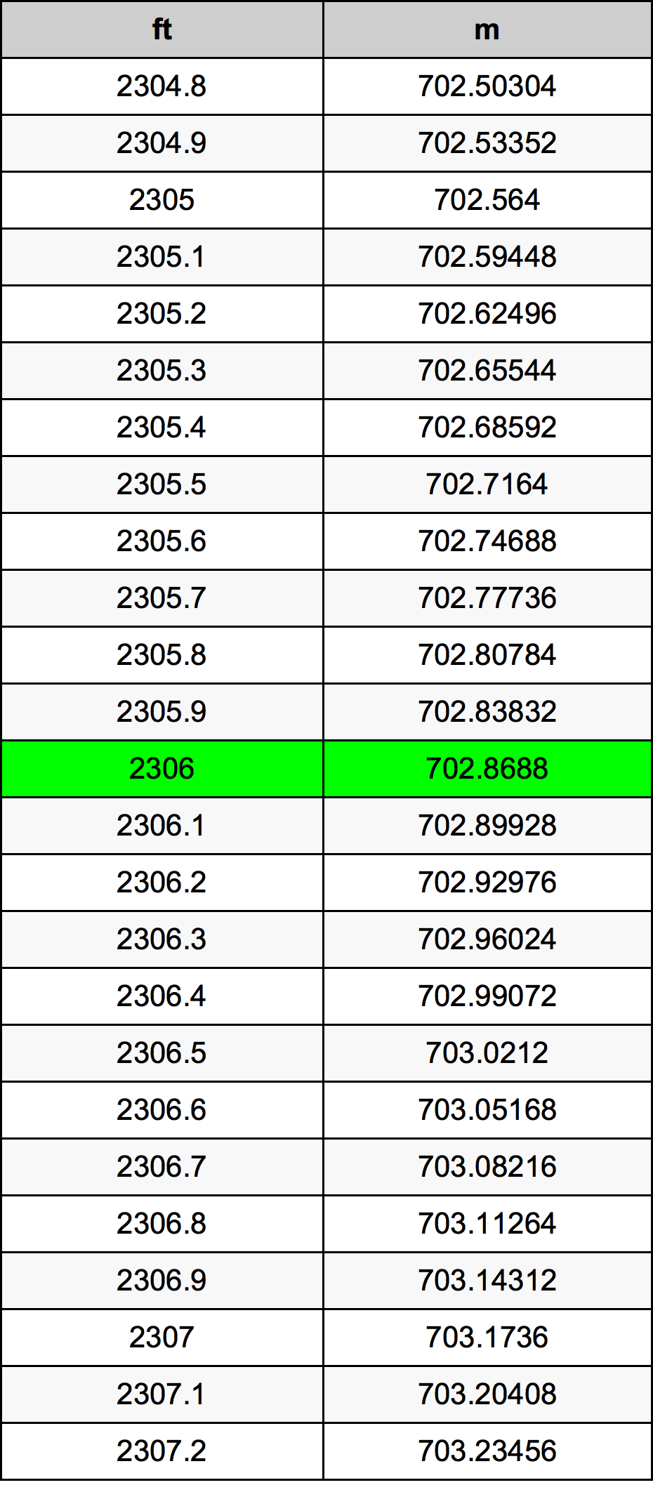 2306 Piedi konverżjoni tabella