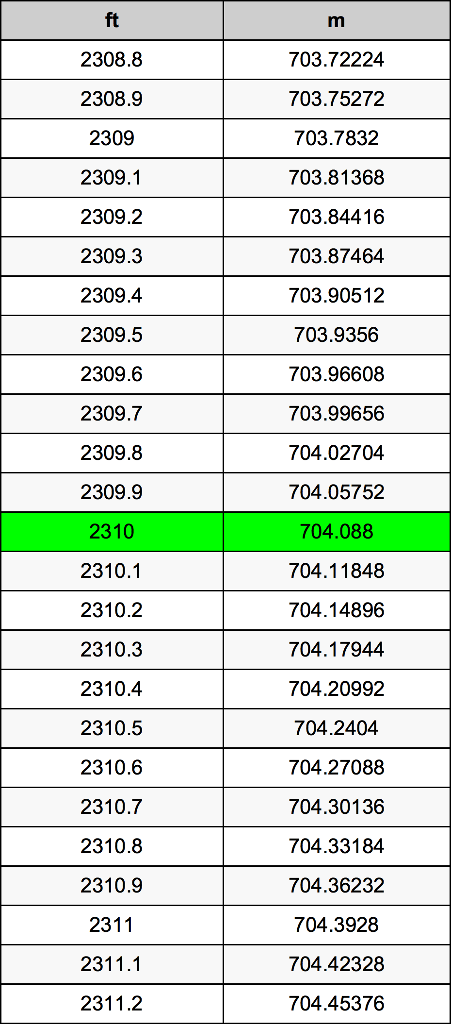 2310 Piedi konverżjoni tabella