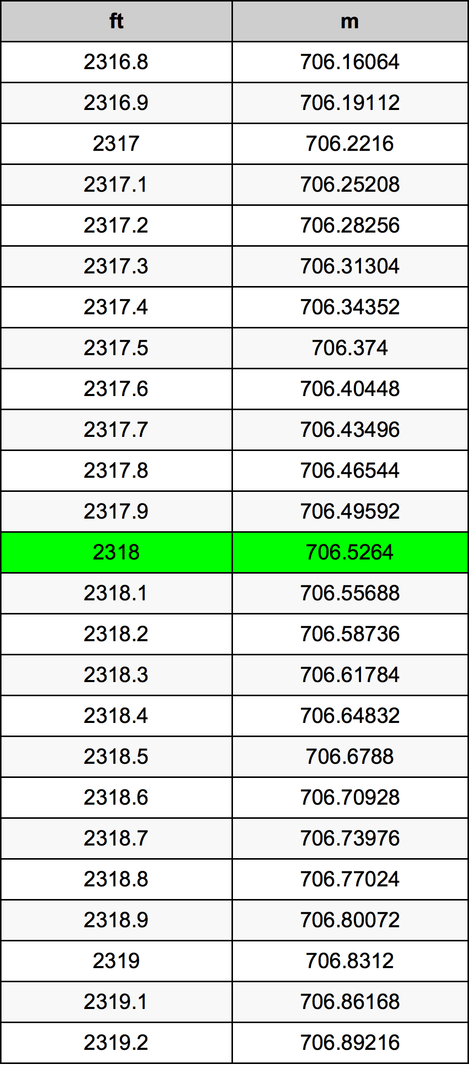 2318 Piede tabella di conversione