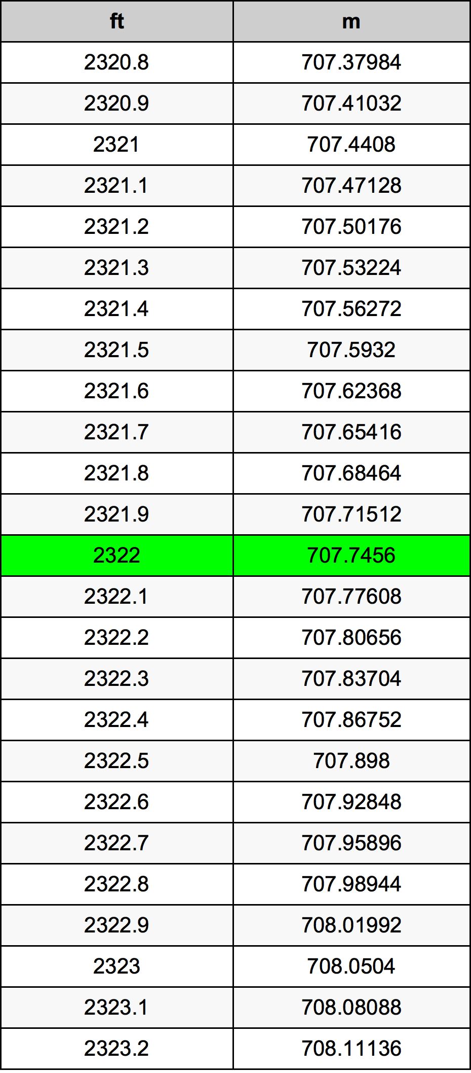 2322 Piede tabella di conversione