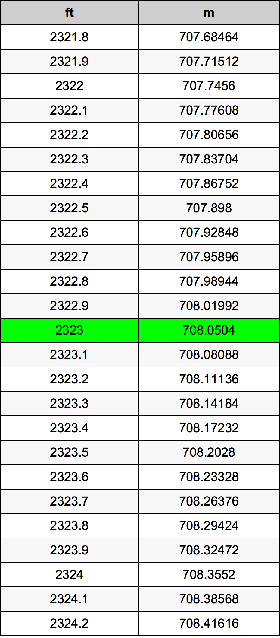 2323 Piede tabella di conversione