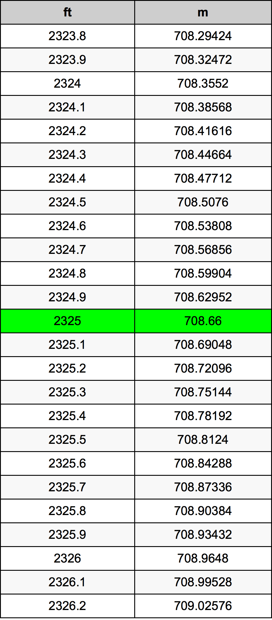2325 Piedi konverżjoni tabella