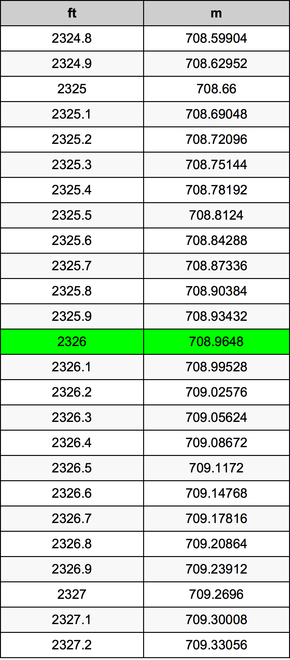 2326 Láb átszámítási táblázat