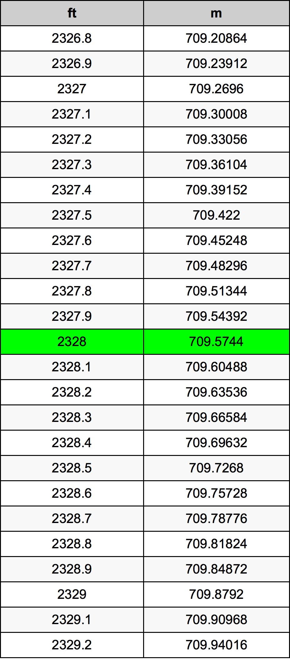 2328 Piede tabella di conversione